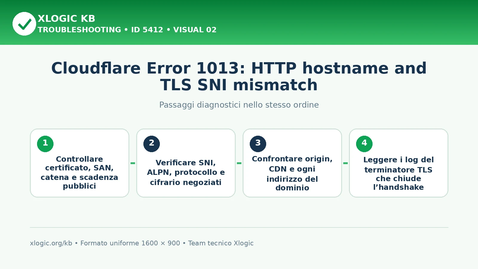 Cloudflare Error 1013 hostname SNI mismatch: passaggi diagnostici e correzioni
