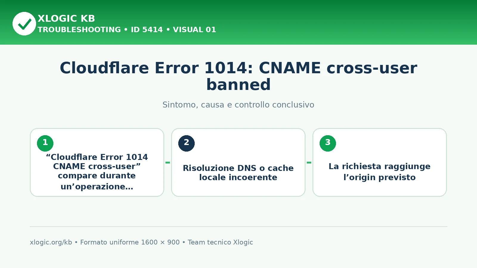 Cloudflare Error 1014: CNAME cross-user banned