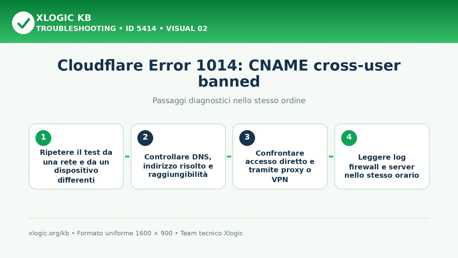 Cloudflare Error 1014 CNAME cross-user: passaggi diagnostici e correzioni