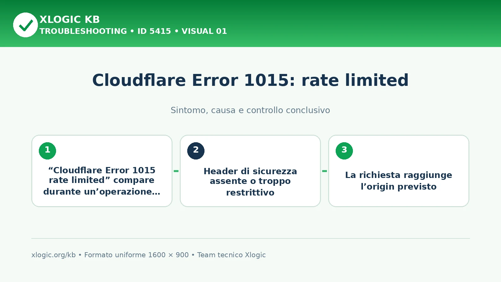 Cloudflare Error 1015: rate limited