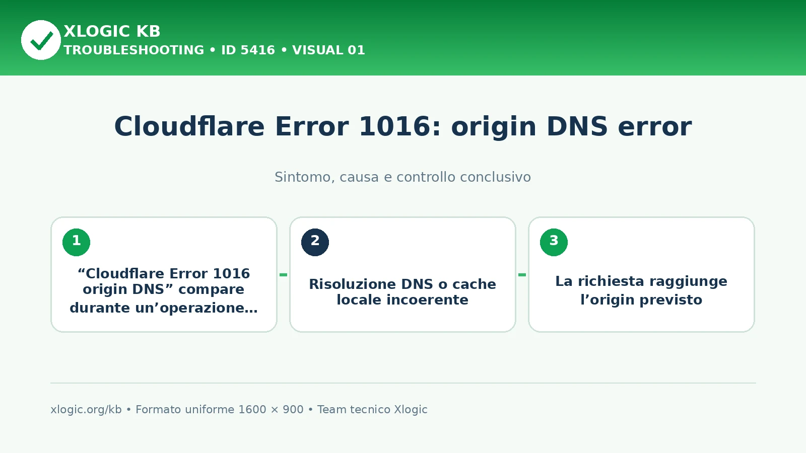 Cloudflare Error 1016: origin DNS error