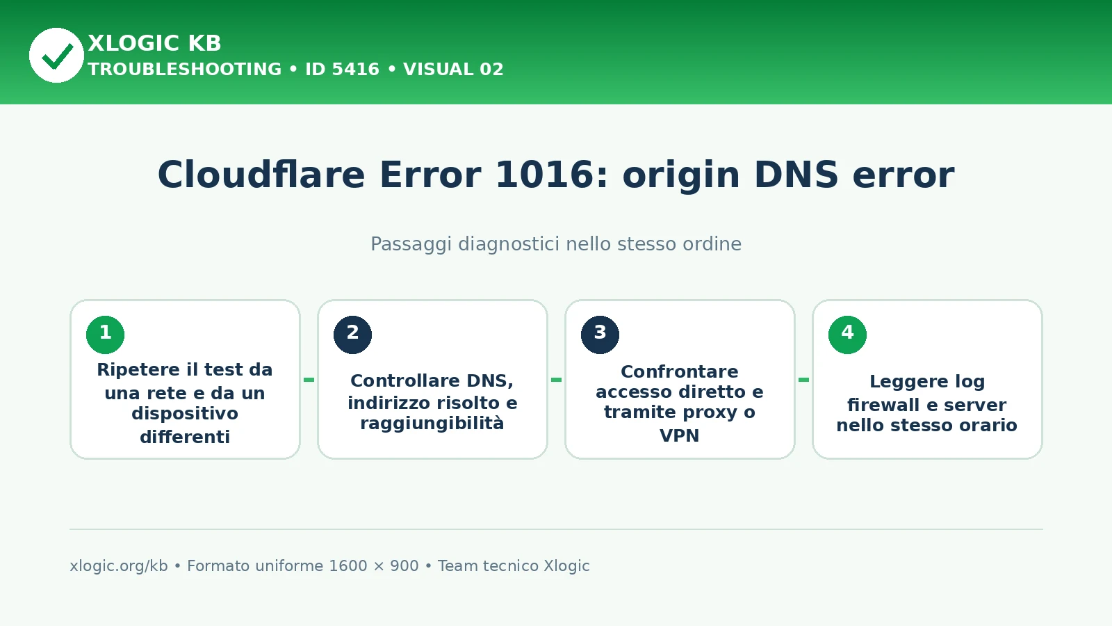 Cloudflare Error 1016 origin DNS: passaggi diagnostici e correzioni