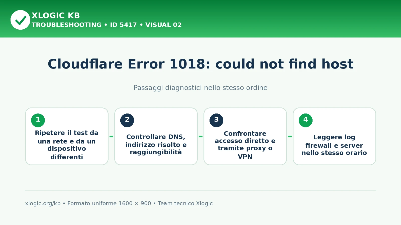 Cloudflare Error 1018 could not find host: passaggi diagnostici e correzioni