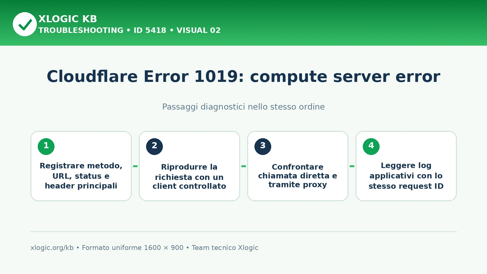 Cloudflare Error 1019 compute server: passaggi diagnostici e correzioni