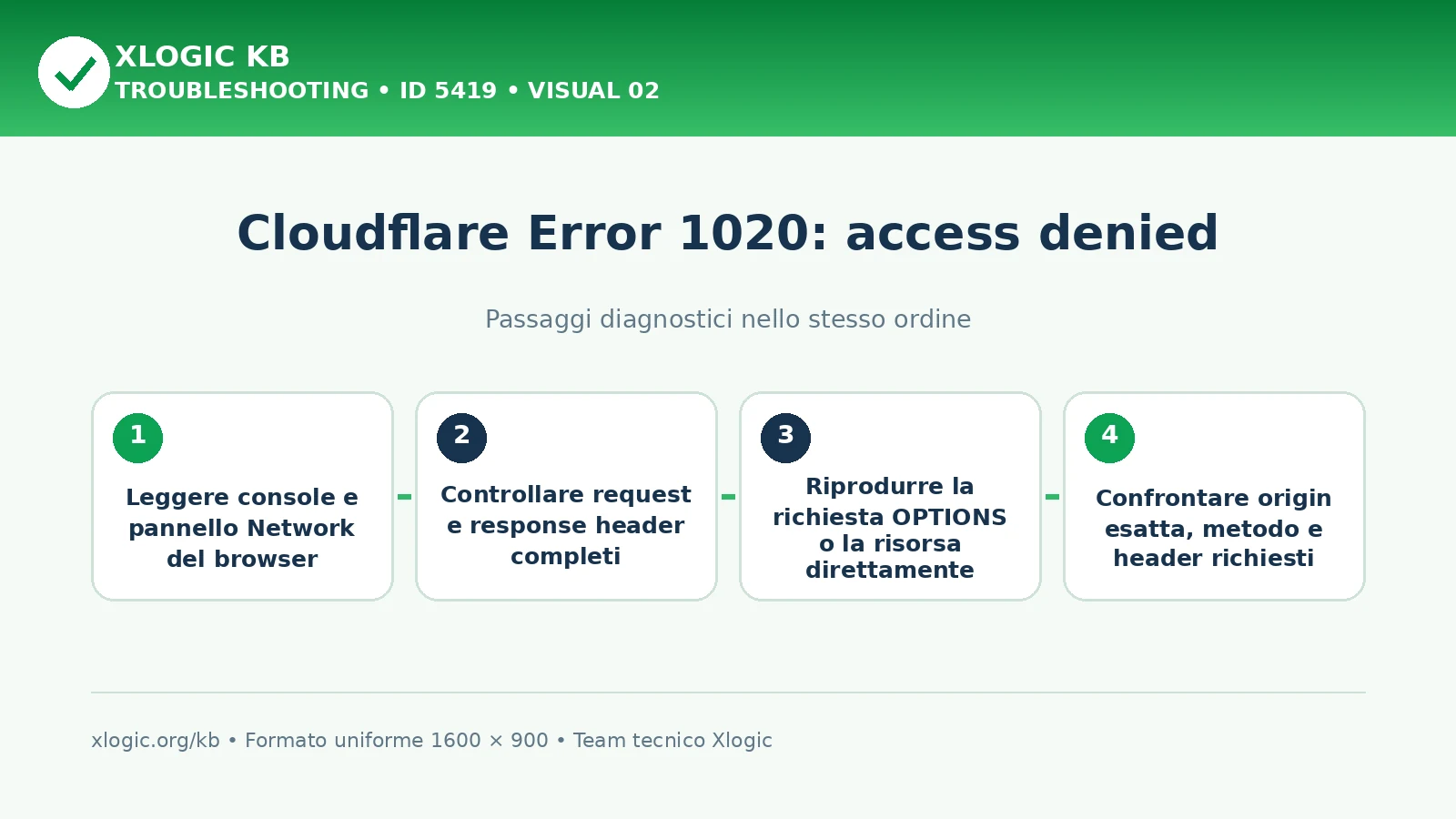 Cloudflare Error 1020 access denied: passaggi diagnostici e correzioni