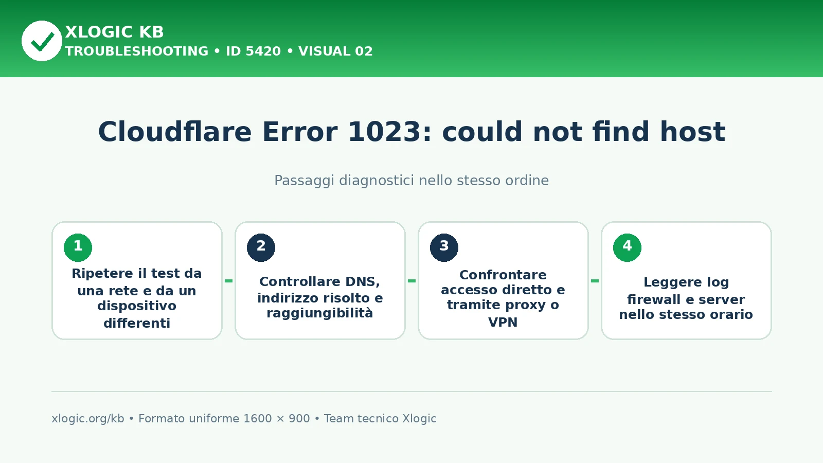 Cloudflare Error 1023 could not find host: passaggi diagnostici e correzioni