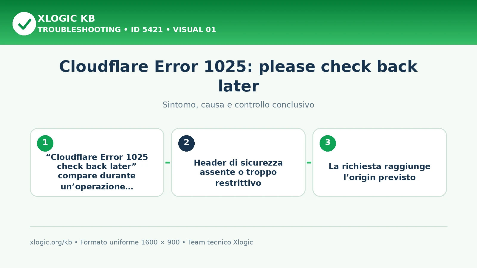 Cloudflare Error 1025: please check back later