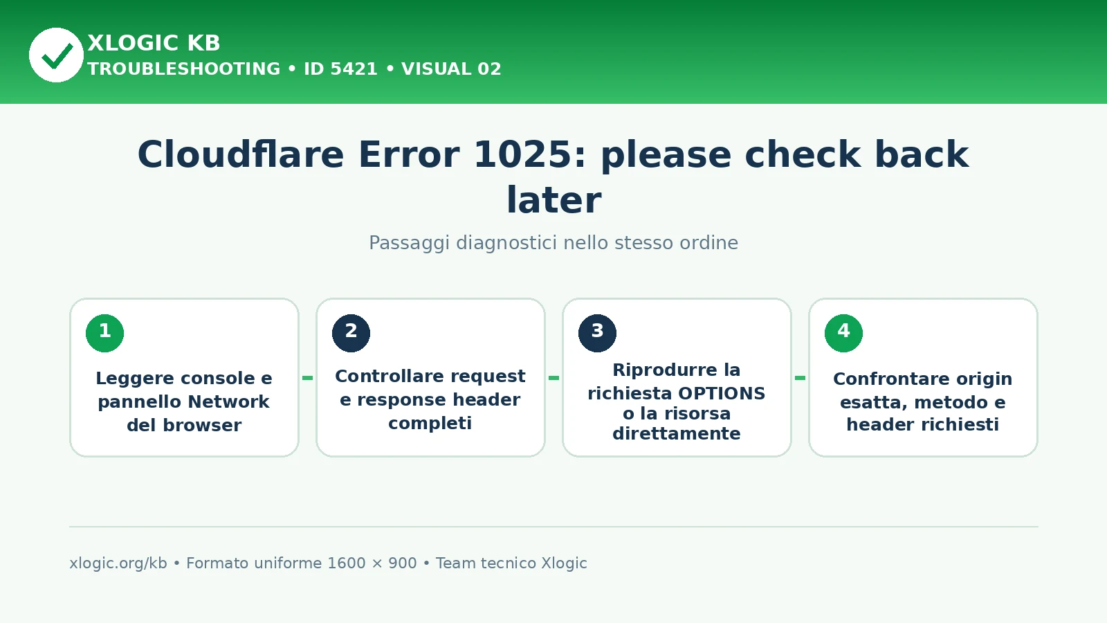 Cloudflare Error 1025 check back later: passaggi diagnostici e correzioni