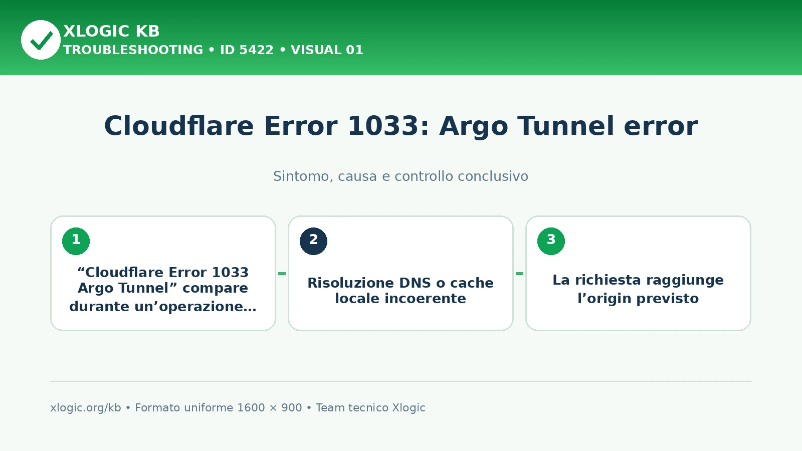 Cloudflare Error 1033: Argo Tunnel error