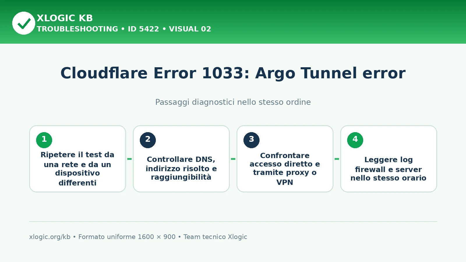 Cloudflare Error 1033 Argo Tunnel: passaggi diagnostici e correzioni