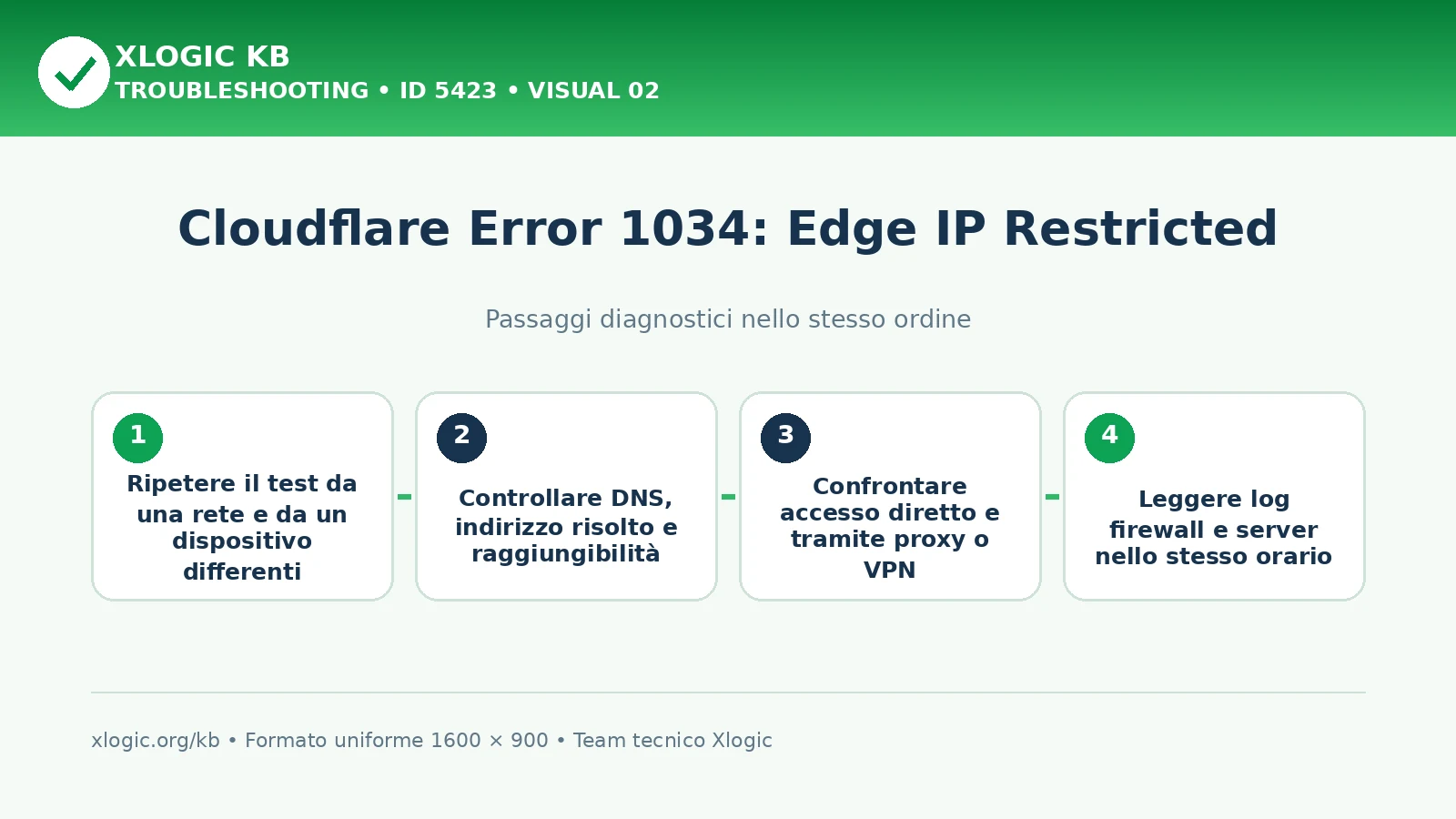 Cloudflare Error 1034 Edge IP Restricted: passaggi diagnostici e correzioni