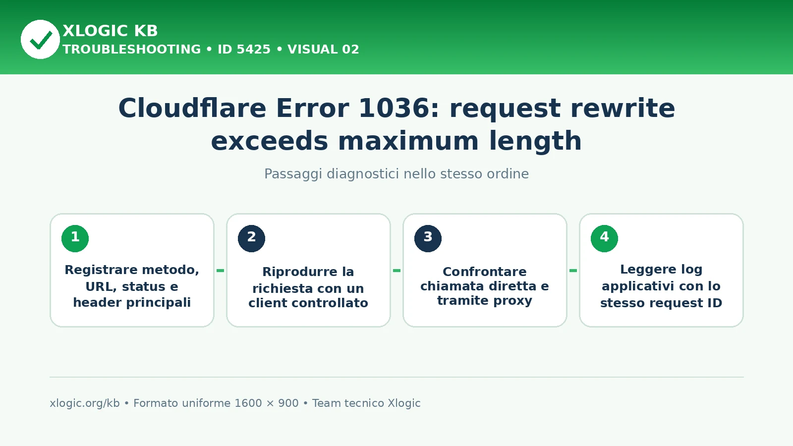 Cloudflare Error 1036 rewrite maximum length: passaggi diagnostici e correzioni