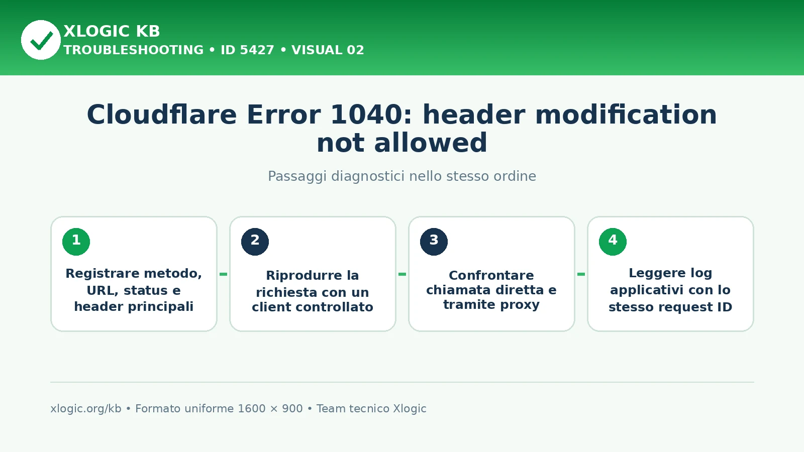 Cloudflare Error 1040 header modification: passaggi diagnostici e correzioni