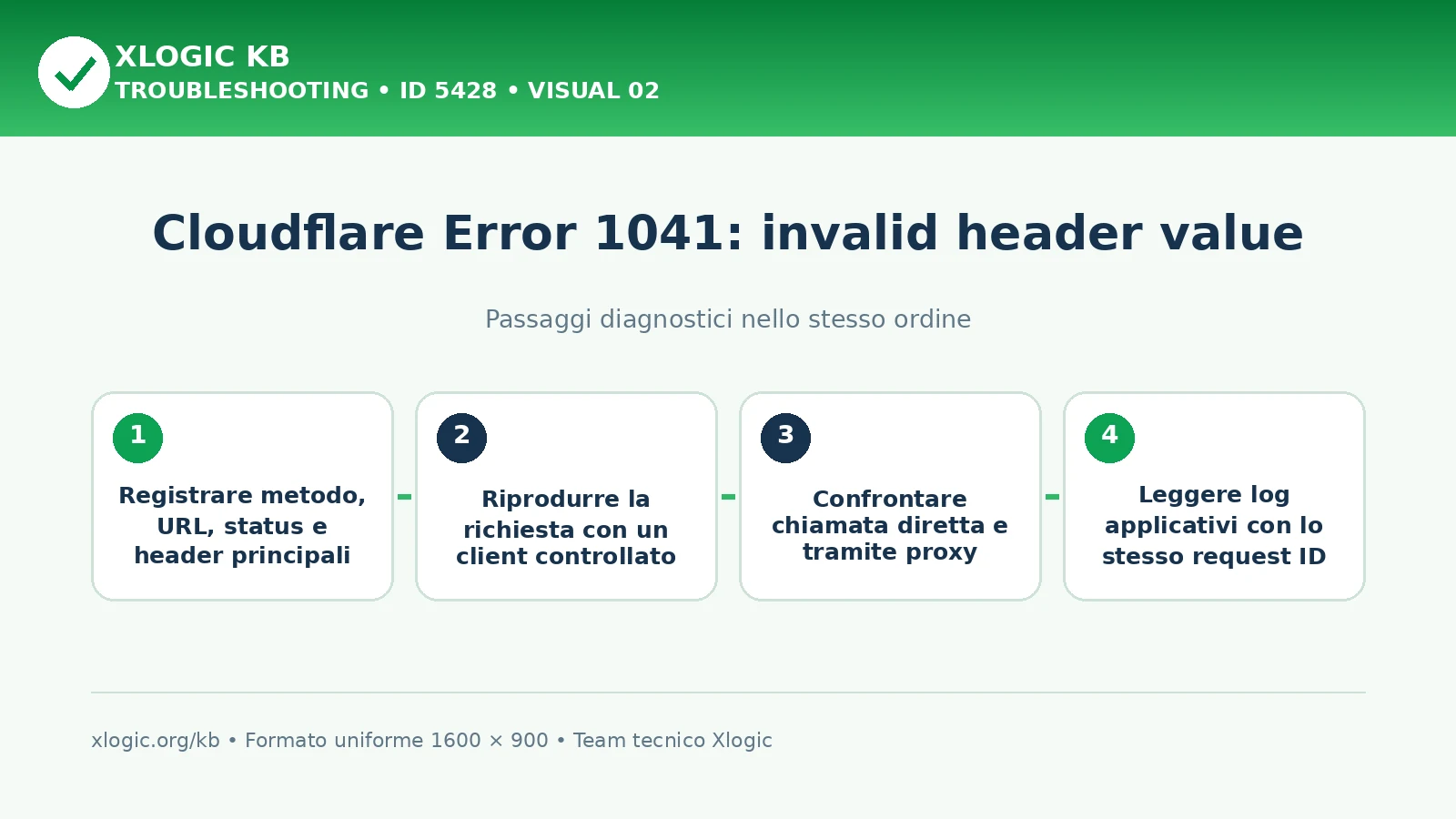 Cloudflare Error 1041 invalid header value: passaggi diagnostici e correzioni
