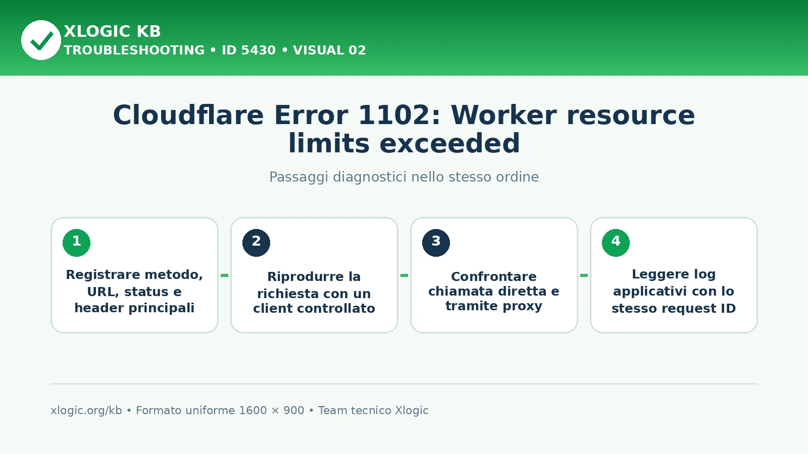Cloudflare Error 1102 Worker resource limits: passaggi diagnostici e correzioni