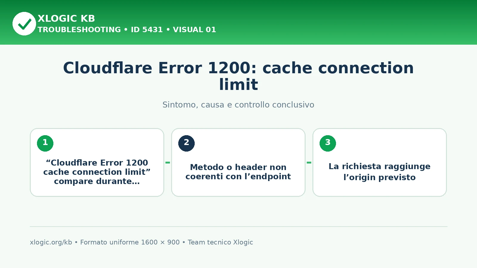 Cloudflare Error 1200: cache connection limit
