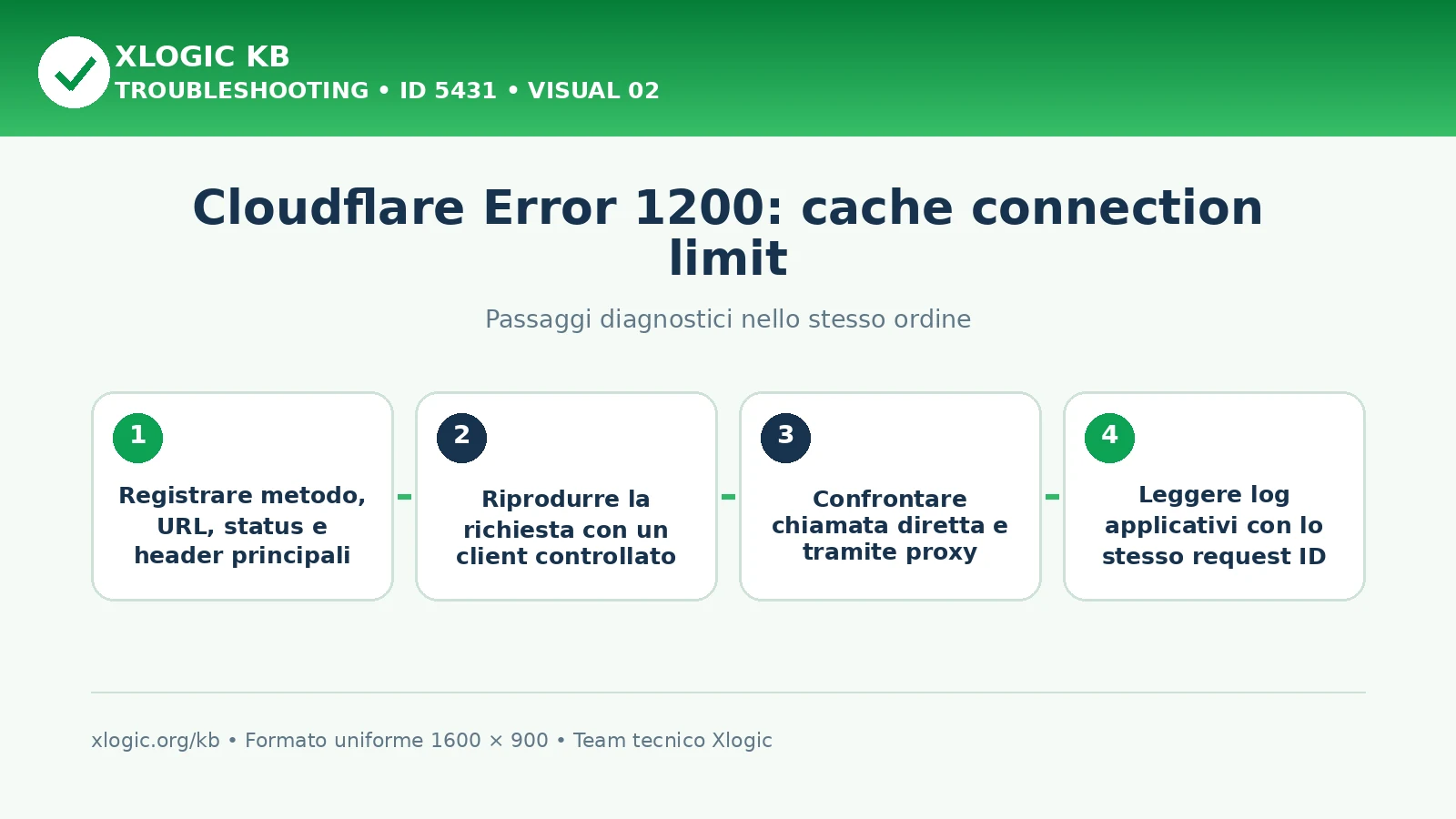 Cloudflare Error 1200 cache connection limit: passaggi diagnostici e correzioni