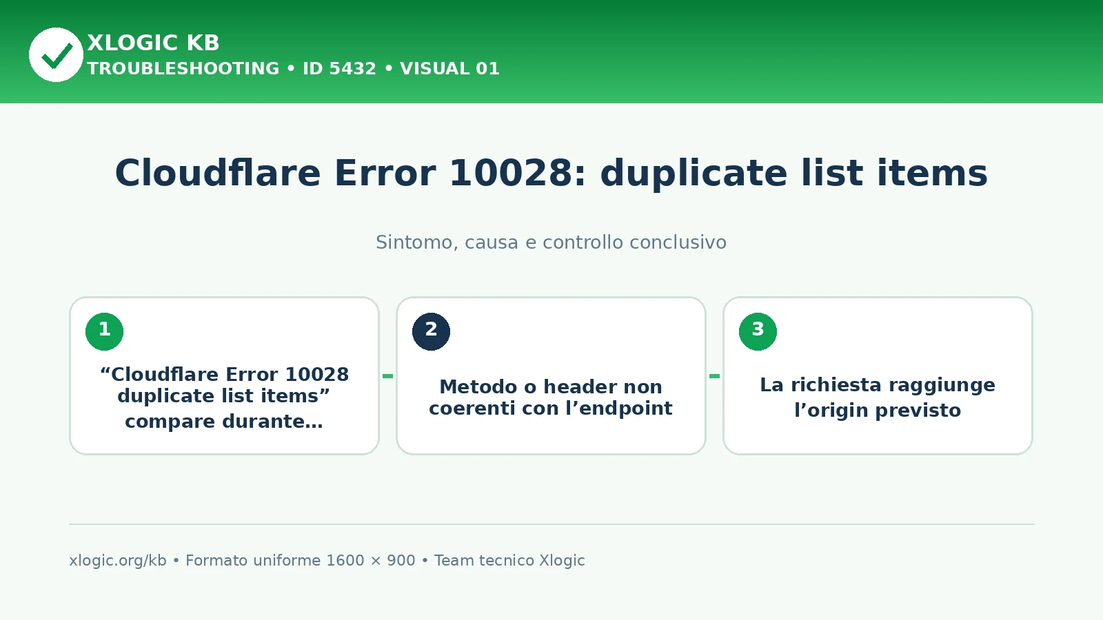 Cloudflare Error 10028: duplicate list items