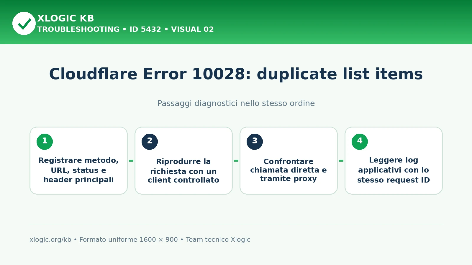 Cloudflare Error 10028 duplicate list items: passaggi diagnostici e correzioni