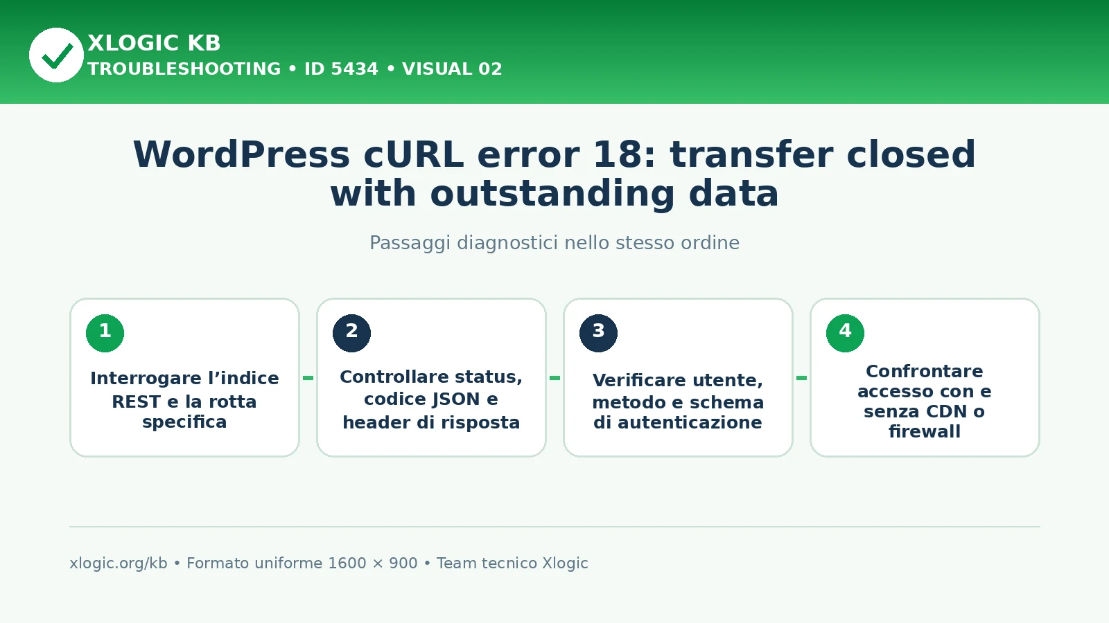 WordPress cURL error 18: passaggi diagnostici e correzioni