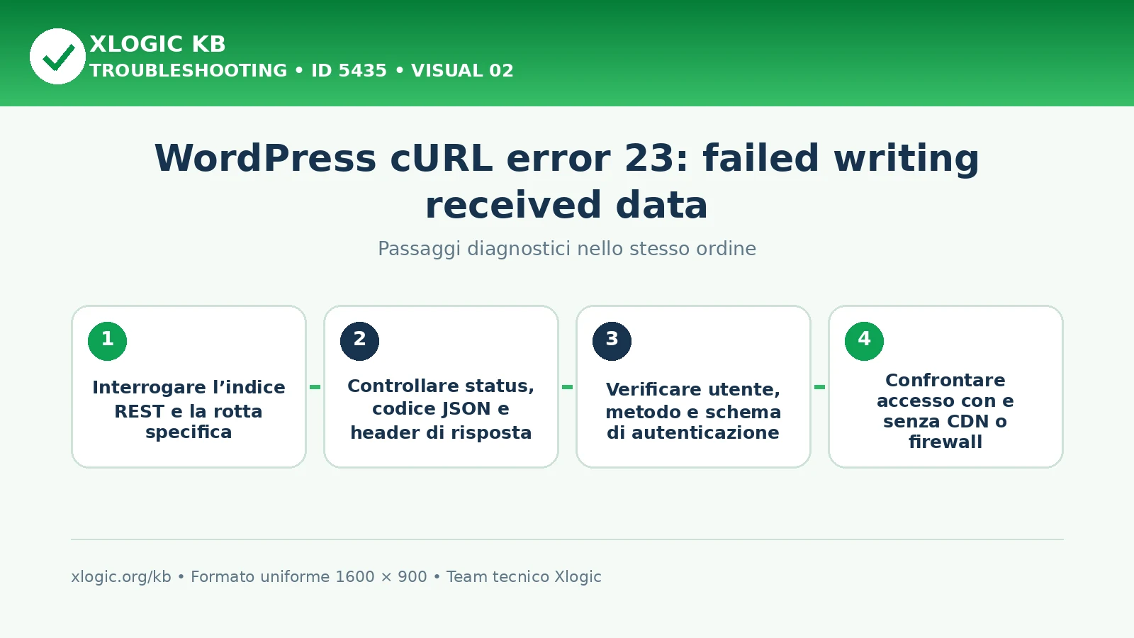 WordPress cURL error 23: passaggi diagnostici e correzioni
