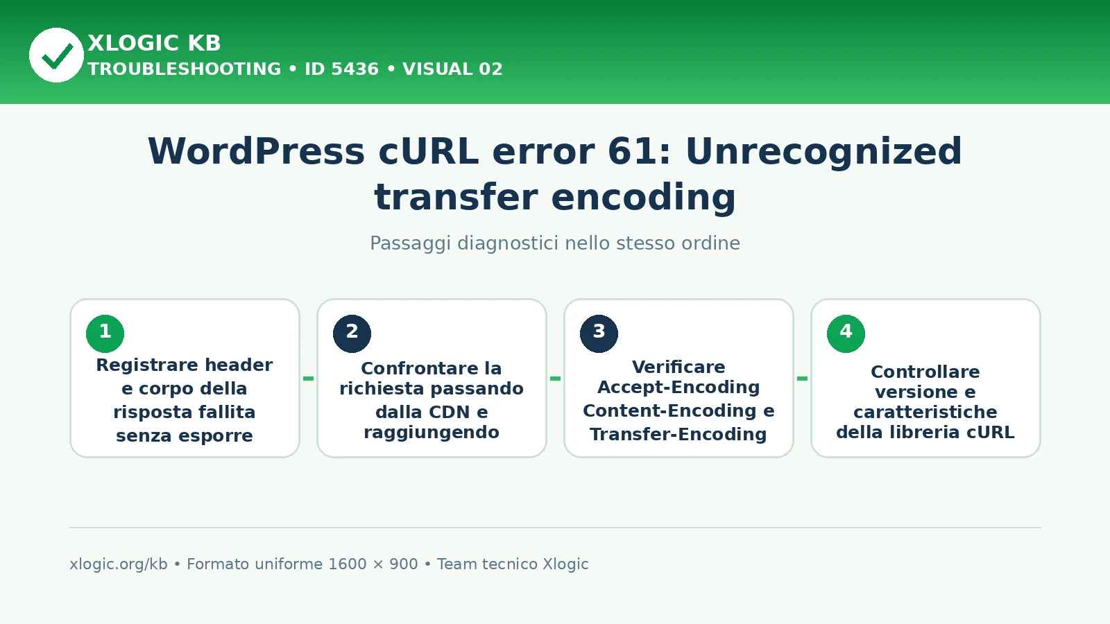 WordPress cURL error 61: passaggi diagnostici e correzioni