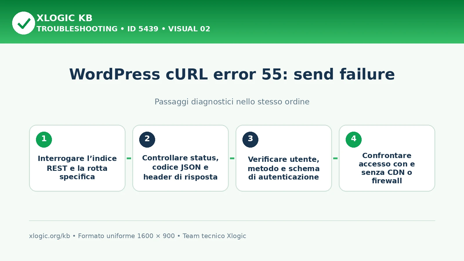 WordPress cURL error 55: passaggi diagnostici e correzioni