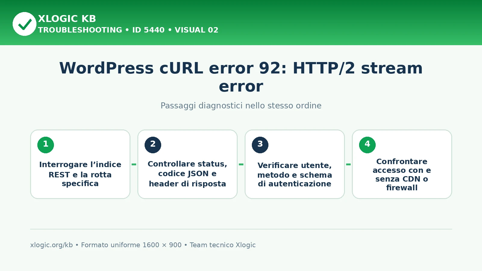 WordPress cURL error 92: passaggi diagnostici e correzioni