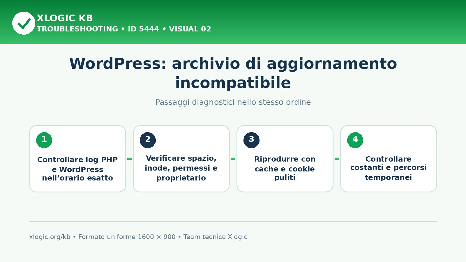 WordPress incompatible archive: passaggi diagnostici e correzioni