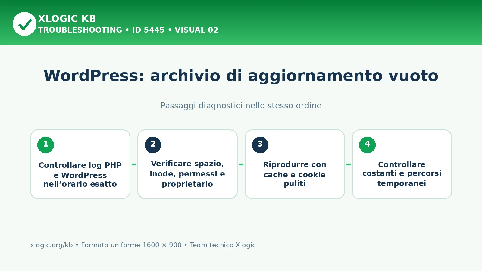 WordPress empty archive: passaggi diagnostici e correzioni