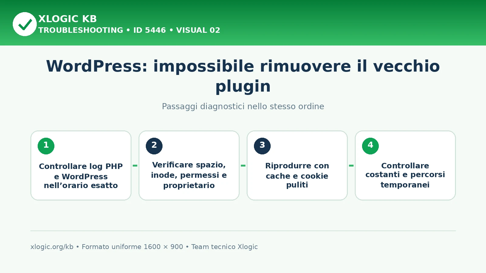 WordPress could not remove old plugin: passaggi diagnostici e correzioni