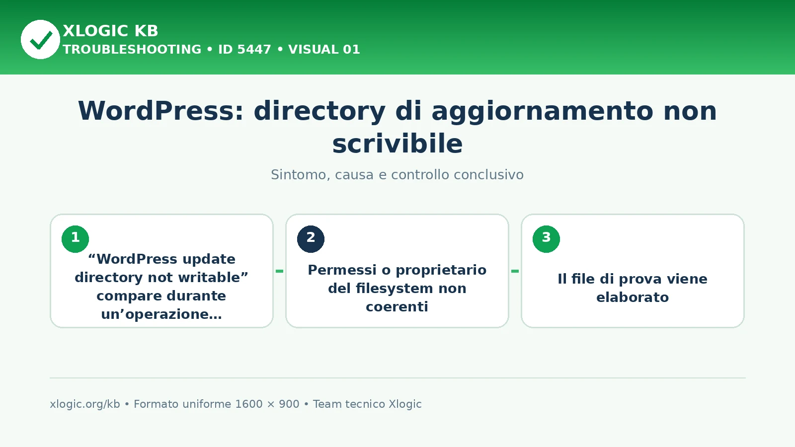 WordPress: directory di aggiornamento non scrivibile