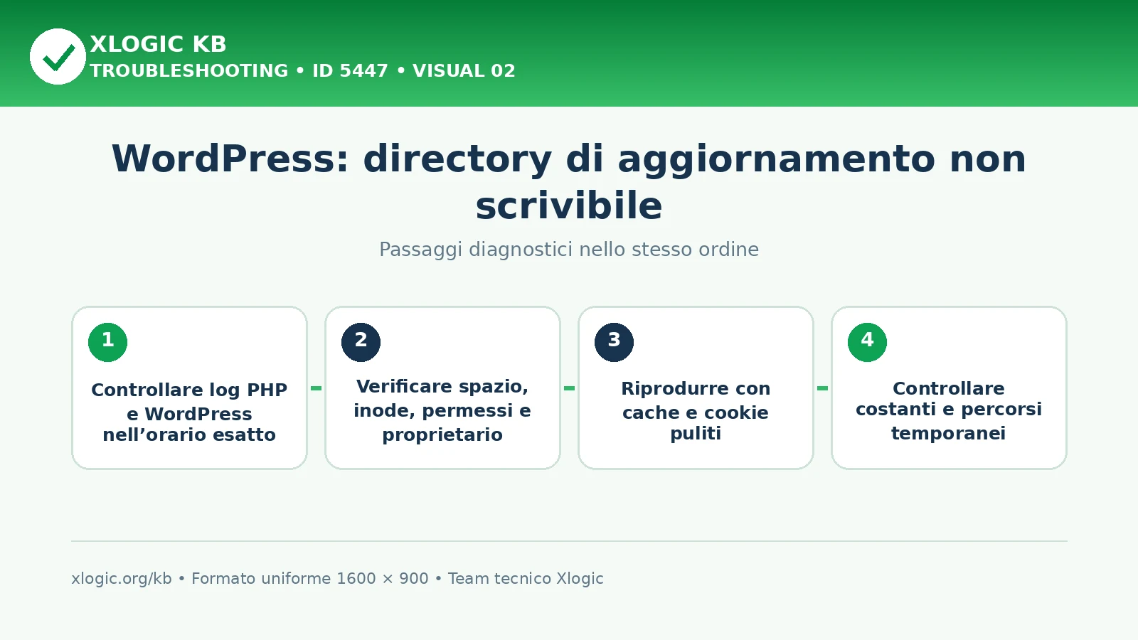 WordPress update directory not writable: passaggi diagnostici e correzioni