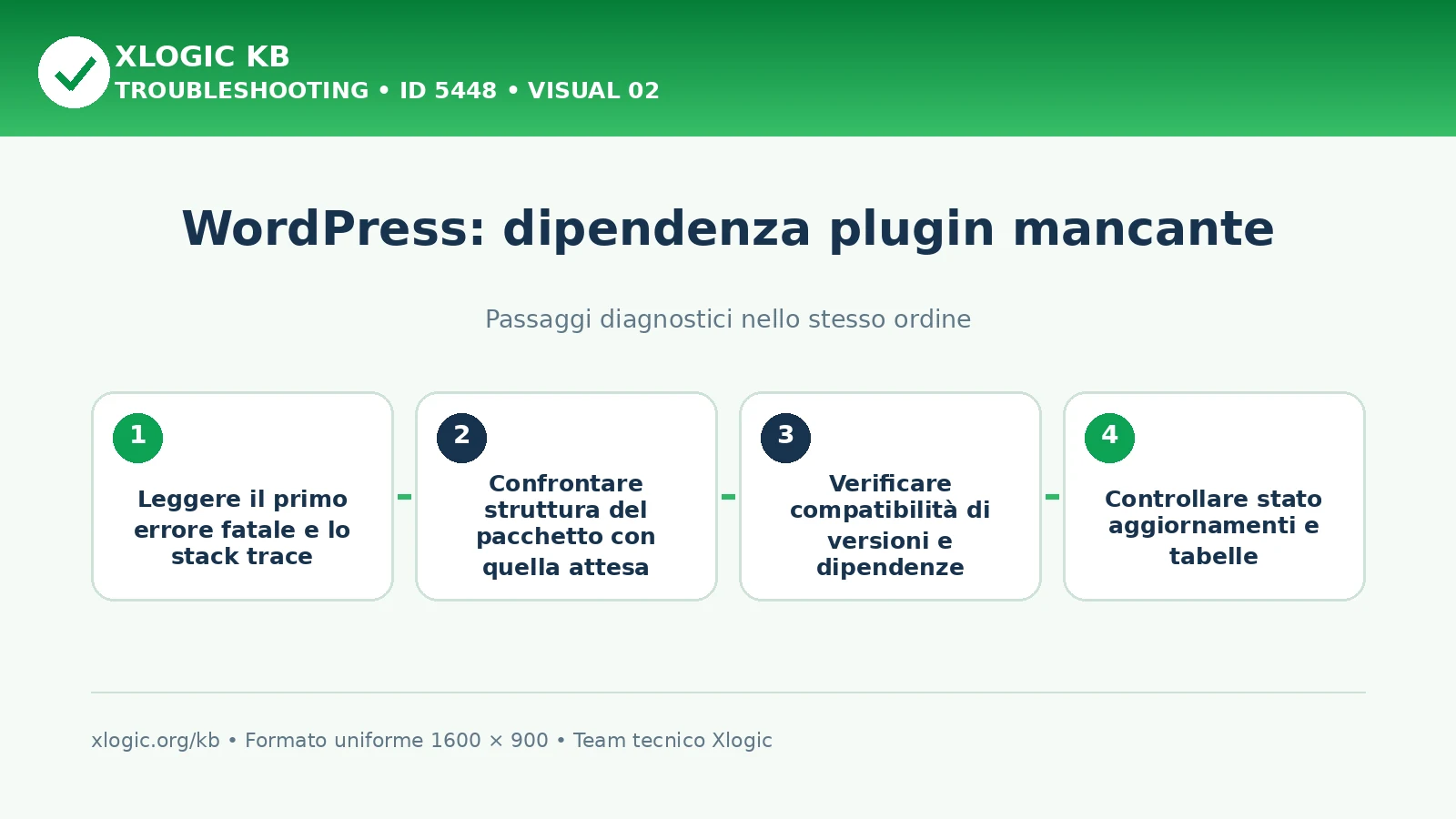 WordPress plugin dependency missing: passaggi diagnostici e correzioni