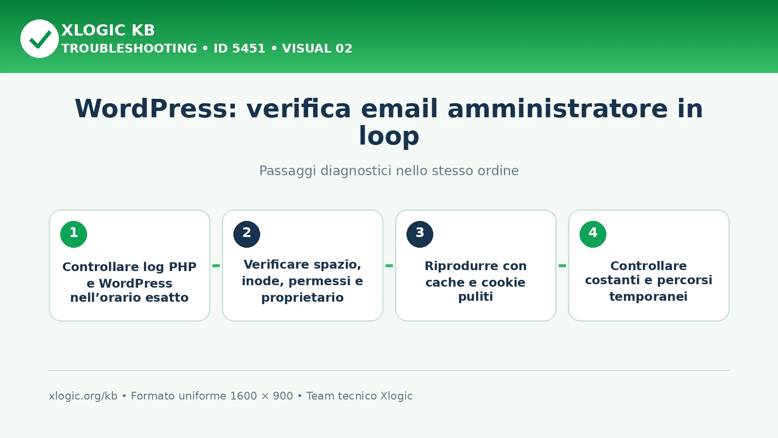 WordPress admin email verification loop: passaggi diagnostici e correzioni