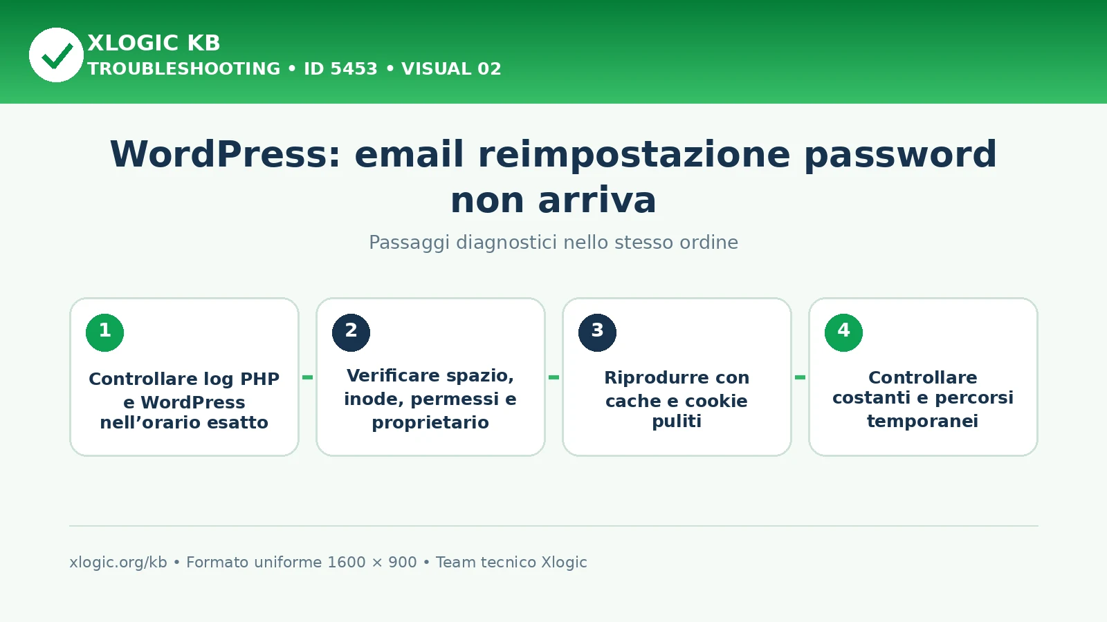 WordPress password reset email not sent: passaggi diagnostici e correzioni