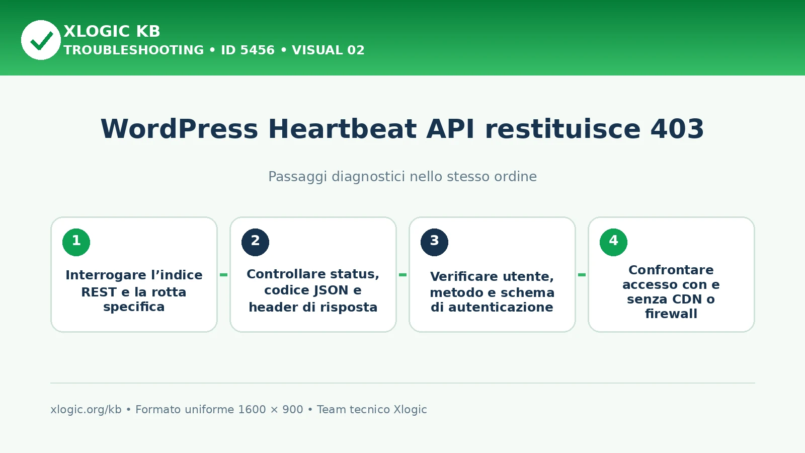 WordPress Heartbeat API 403: passaggi diagnostici e correzioni