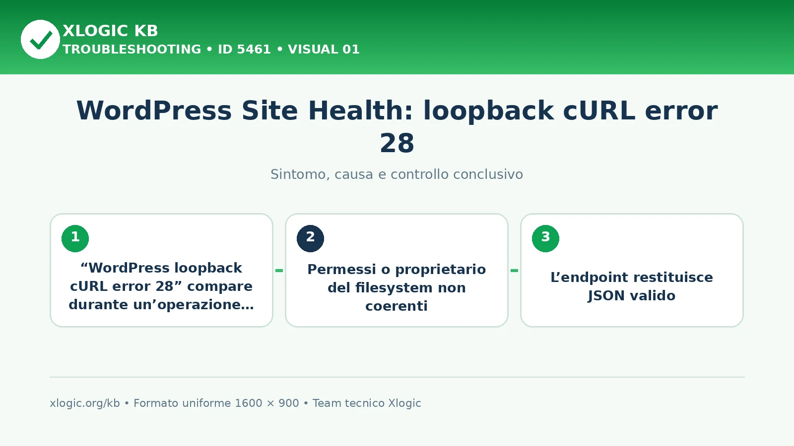WordPress Site Health: loopback cURL error 28