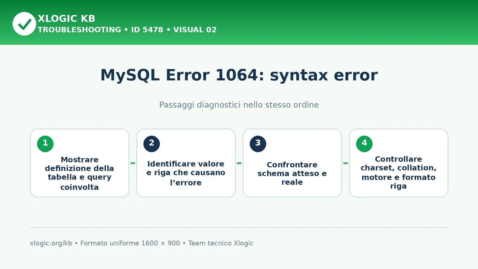 MySQL Error 1064 syntax error: passaggi diagnostici e correzioni
