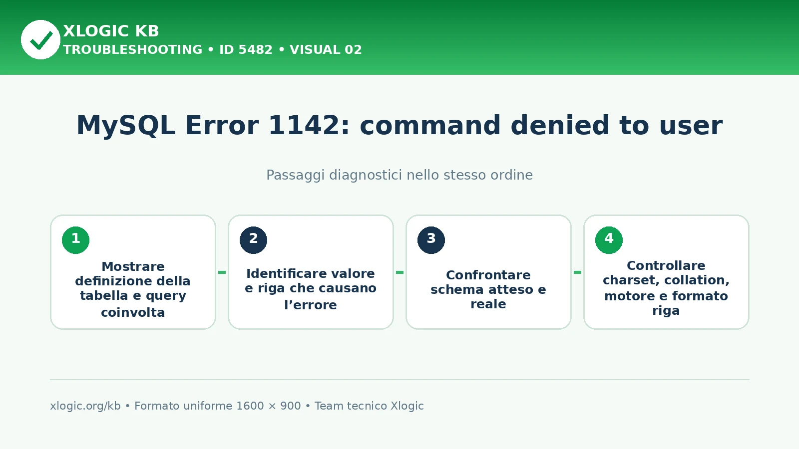 MySQL Error 1142 command denied: passaggi diagnostici e correzioni