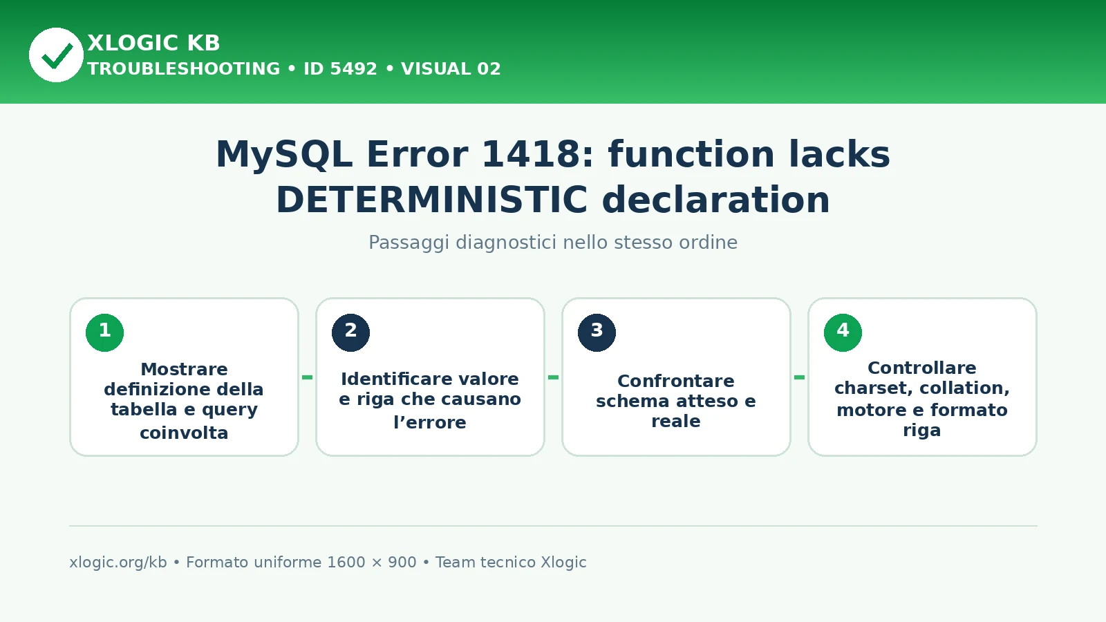 MySQL Error 1418 function DETERMINISTIC: passaggi diagnostici e correzioni