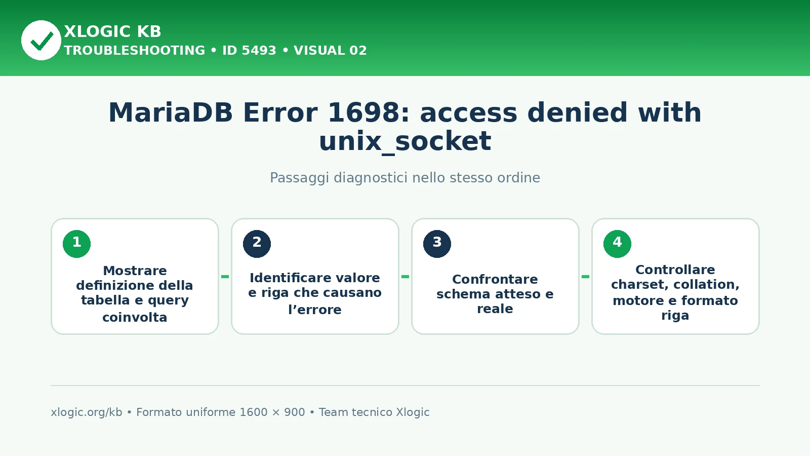 MariaDB Error 1698 unix_socket: passaggi diagnostici e correzioni