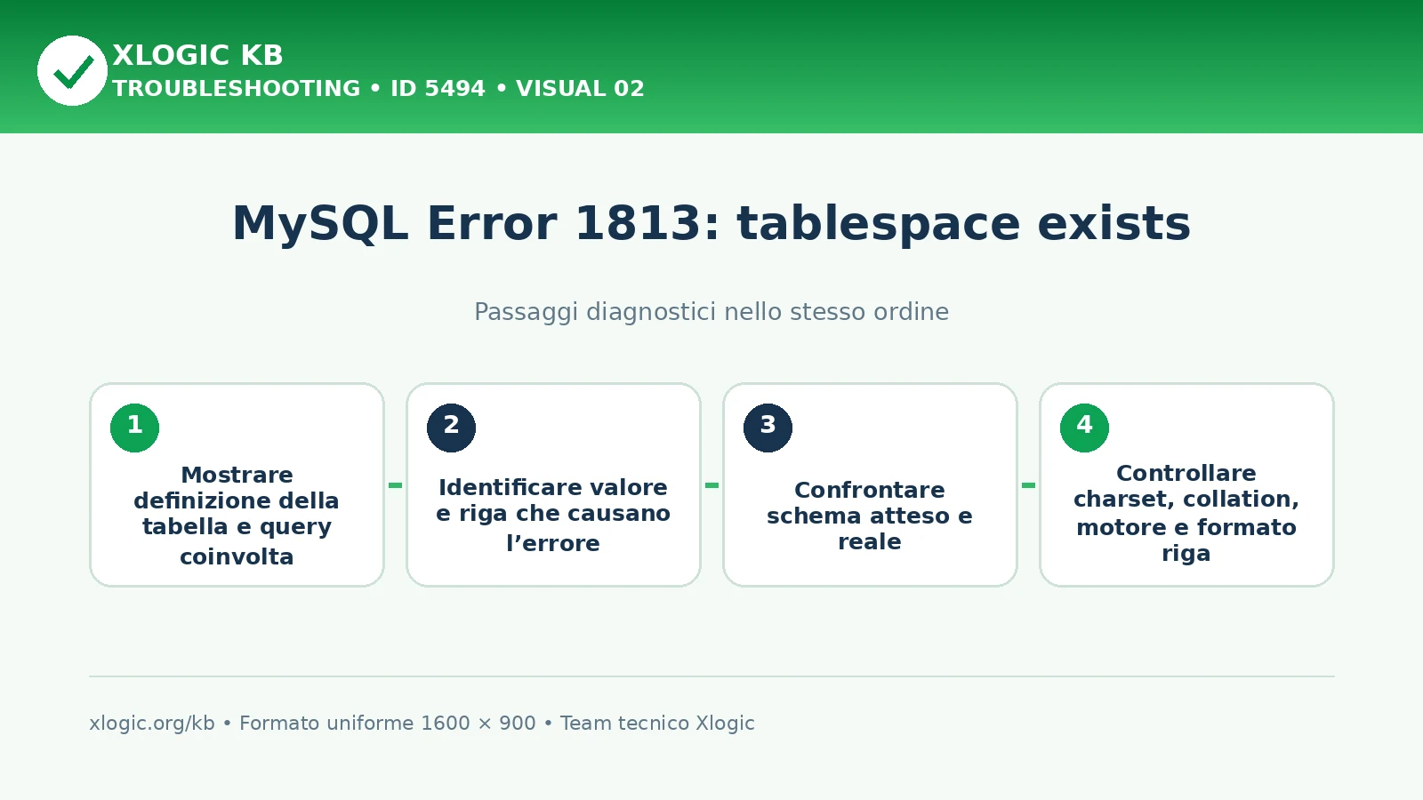 MySQL Error 1813 tablespace exists: passaggi diagnostici e correzioni