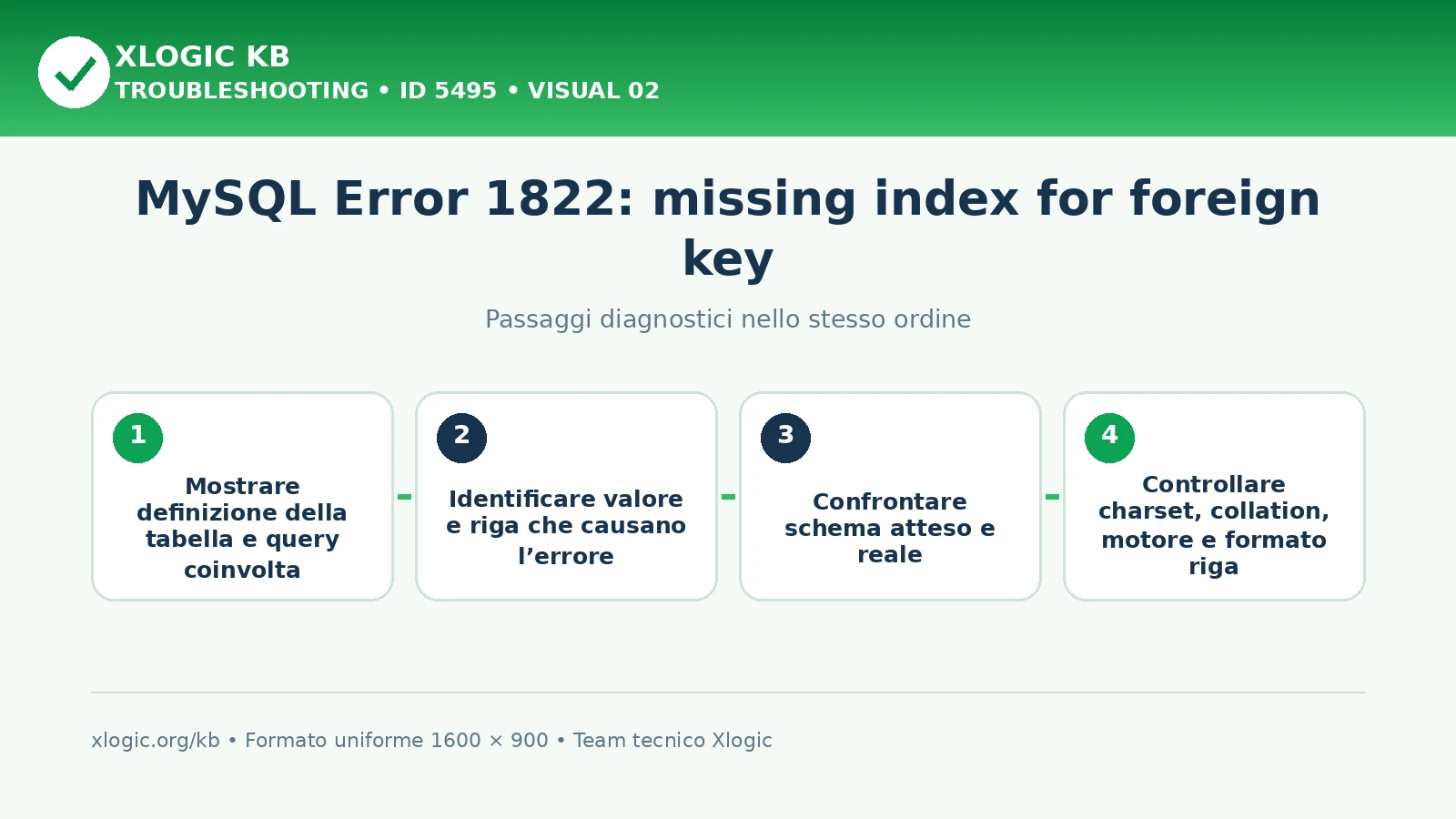 MySQL Error 1822 foreign key missing index: passaggi diagnostici e correzioni