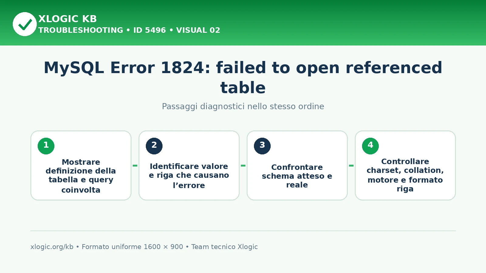 MySQL Error 1824 referenced table: passaggi diagnostici e correzioni