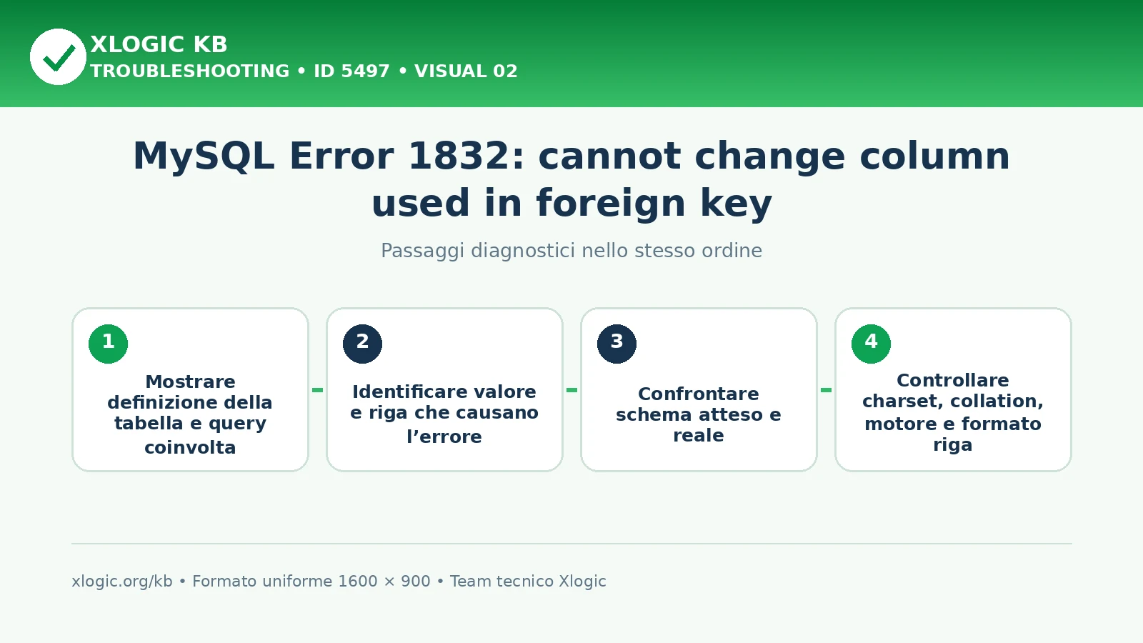 MySQL Error 1832 column foreign key: passaggi diagnostici e correzioni