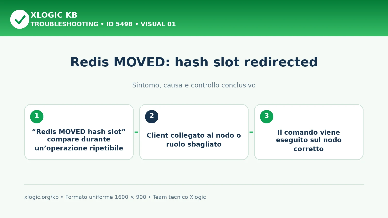Redis MOVED: hash slot redirected