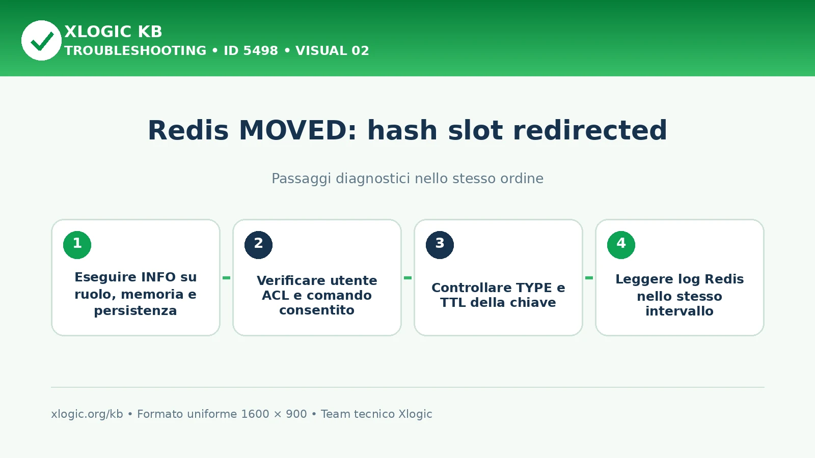 Redis MOVED hash slot: passaggi diagnostici e correzioni