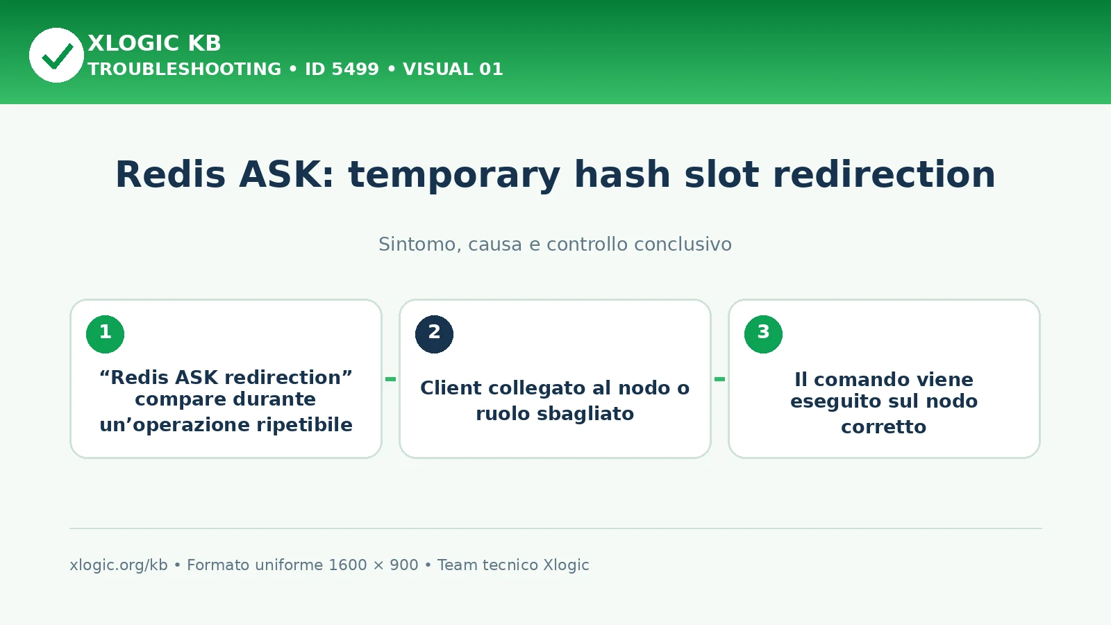 Redis ASK: temporary hash slot redirection