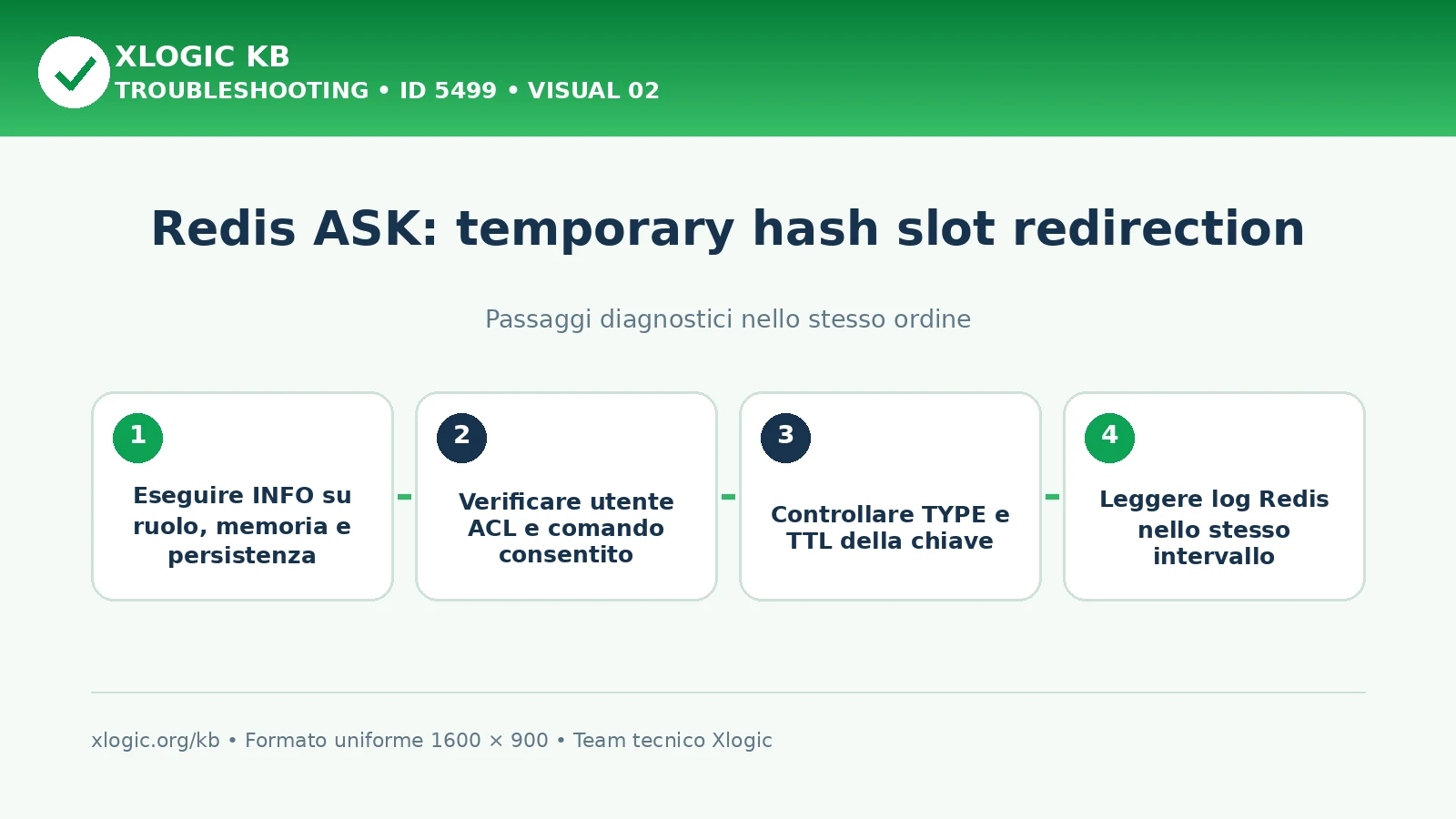 Redis ASK redirection: passaggi diagnostici e correzioni